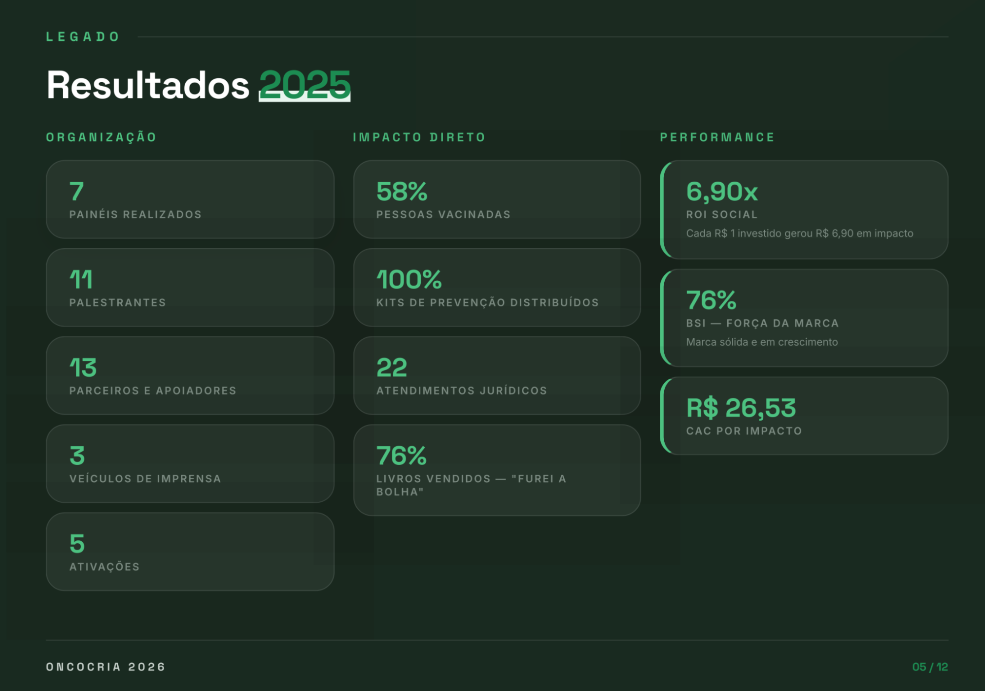 Infográfico com os números de impacto do OncoCria 2025